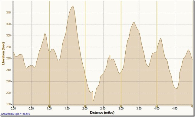 Running Shady Canyon 9-22-2010, Elevation - Distance