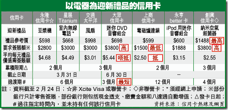 以電器為迎新禮品的信用卡