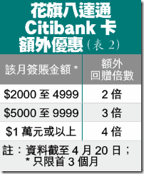 花旗八達通Citibank卡額外優惠