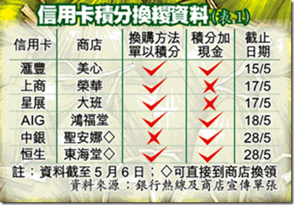 信用卡積分換糉資料