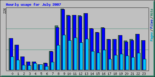 Estadísticas de uso por horas del WoS en julio del 2007.