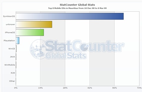 Mauritius Stats - Mobile OS - Bar