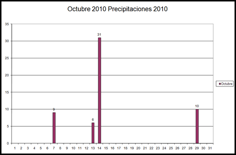 Precipitaciones (Octubre 2010)