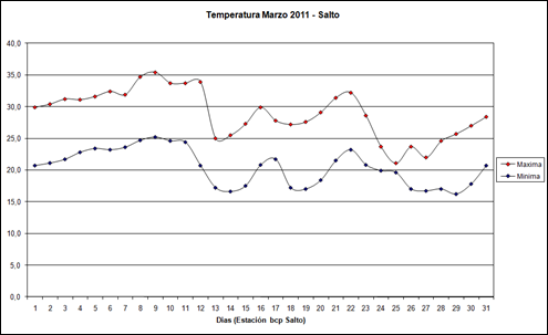 Temperatura Maxima y Minima (Marzo 2011)