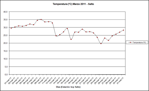 Temperatura (Marzo 2011)