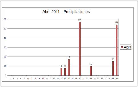 Presipitaciones (Abril 2011)