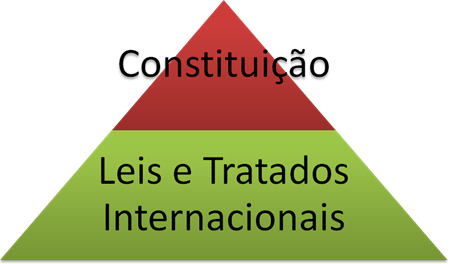 Tratados Internacionais de Direitos Humanos. Posição Anterior. Hierarquia Legal.