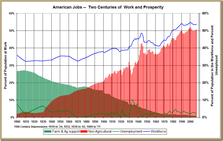 Jobs - from Farm to Factory-S