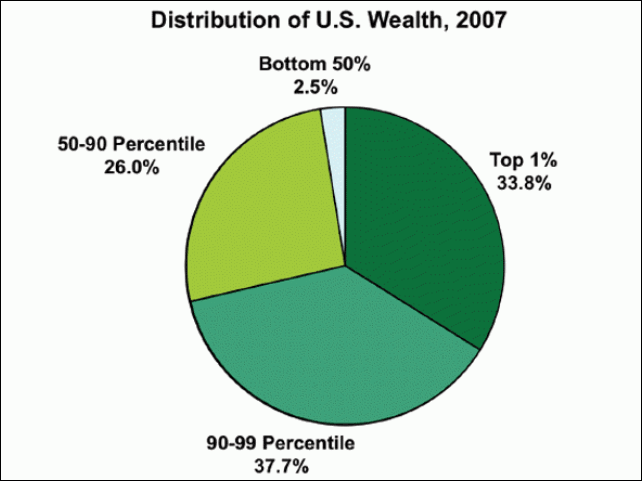 half-of-america-owns-only-25-of-countrys-wealth-the-top-1-owns-a-third-of-it.jpg