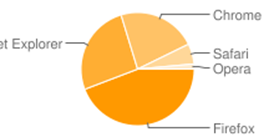 Chick Geek Games online gaming blog stats - pageviews by browsers