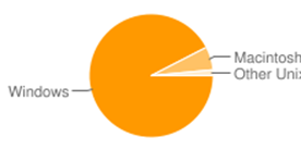 Chick Geek Games online gaming blog stats - pageviews by OS