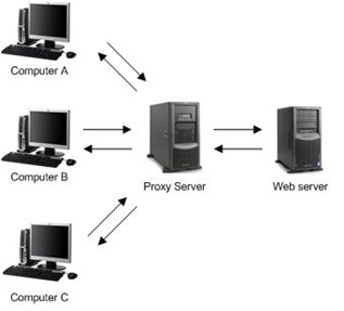 Anonymous proxy servers