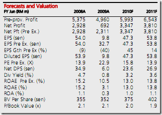 maybank-financial-data