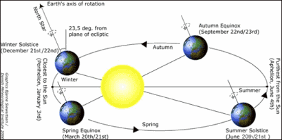 Equinozi e solstizi