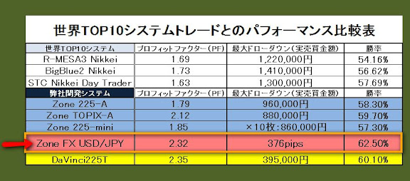 世界のTOP10システムトレードとのパフォーマンス比較