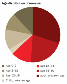 Human remains found during a Sacred Ridge excavation represent more than 30 individuals across all age ranges. Remains of infants and children suggest that the attack wasn't warfare-related.