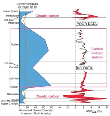Ammonoid diversity (left) and carbon-cycle stability (right) from the end-Triassic (top) through end-Permian (bottom) mass extinctions.
