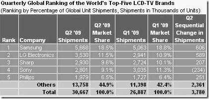World top five lcd tv Brands