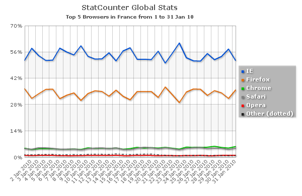 Browser market share in France, January
