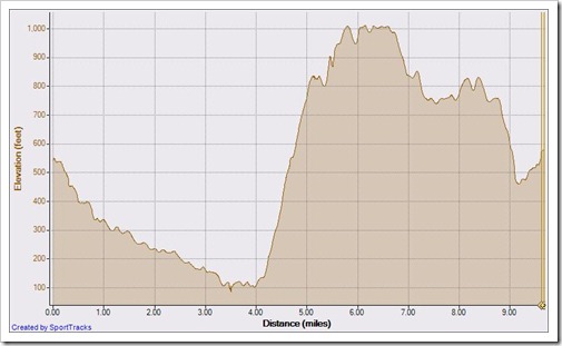 My Activities aliso wood cyns 10-8-2010, Elevation - Distance