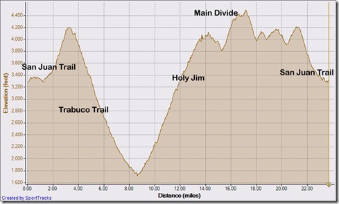My Activities Saddleback Marathon 11-6-2010, Elevation - Distance