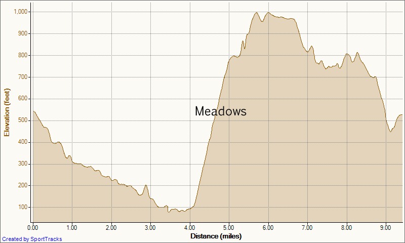 [My Activities aliso wood cyns 9.5 mile loope 1-26-2011, Elevation - Distance[4].jpg]