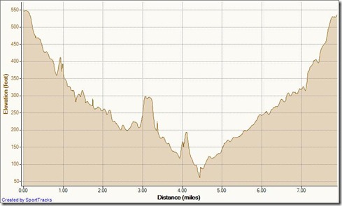 My Activities aliso wood cyns 1-28-2011, Elevation - Distance