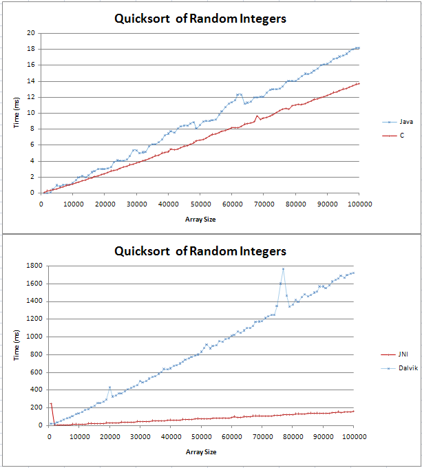 O N Log N Complexity Similar To Linear Stack Overflow