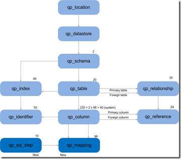 Quipu Meta model na genereren stagingtabellen