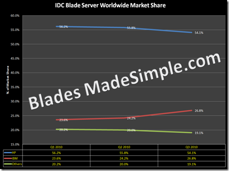 IDC-Blade-Server-Worldwide-Market-Share-as-of-1-20-11