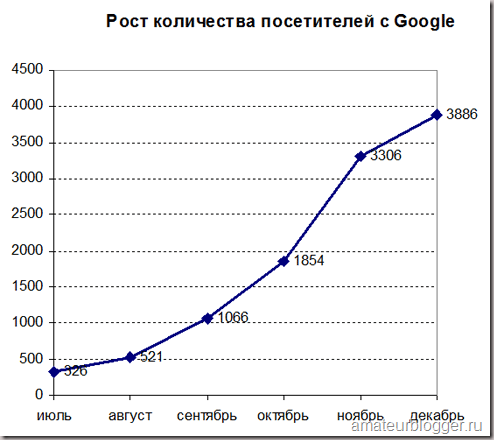 Рост позиций в google