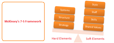 Analysis of LAPO's strategy using McKinsey's 7-S Model