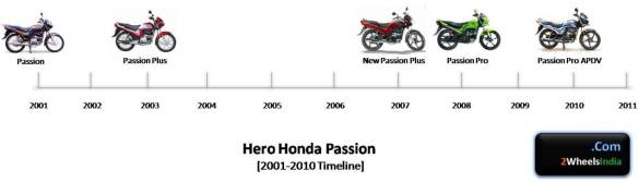 Hero Honda Passion Timeline