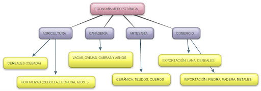Economía de Mesopotamia