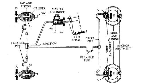 Hydraulic Braking System Automobile