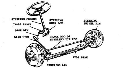 Steering Systems Automobile Schematice View Of Steering Linkage
