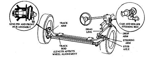 Steering Systems Automobile Steering Layout Of Light Truck