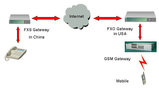 HoSunn 4 8 Ports GSM Terminal VoIP Gateway FWT SUNN-G800 GSM Land Solution