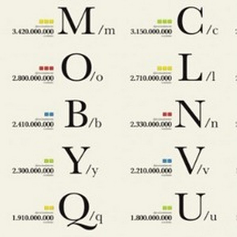 [Infografía] El abecedario según Google