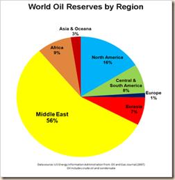 world-oil