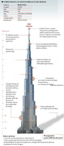 Mapa - La Torre Khalifa o Burj Dubai – El Edificio más alto del Mundo