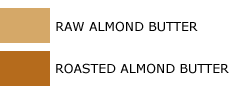 raw vs. roasted almond butter color comparison