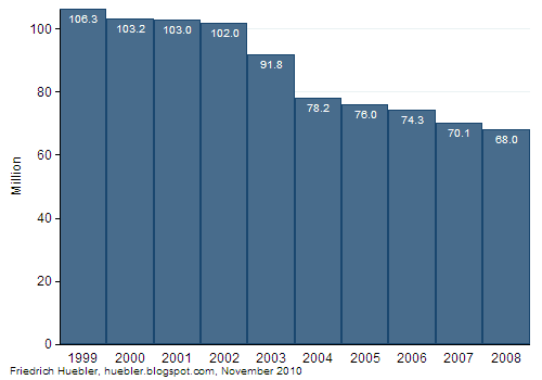 Bar chart with global number of children out of school from 1999 to 2008