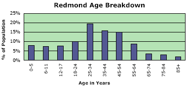 Redmond Library Community Study: population by age