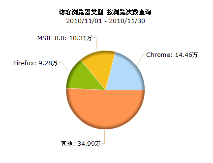 浏览器 11 月份浏览统计分析以及网站优化