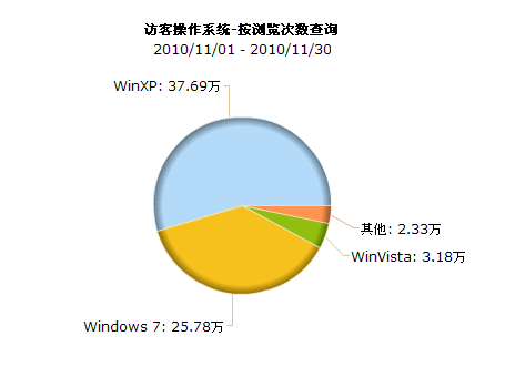 操作系统 11 月份浏览统计分析以及网站优化
