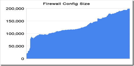 Firewall-Config-Growth