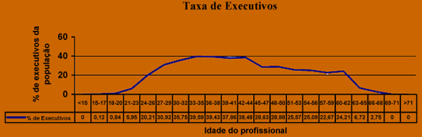 tx-executivos-idade-populacao