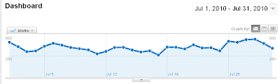 Monthly Visitor Graph