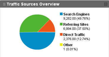 Brief Traffic Sources Overview